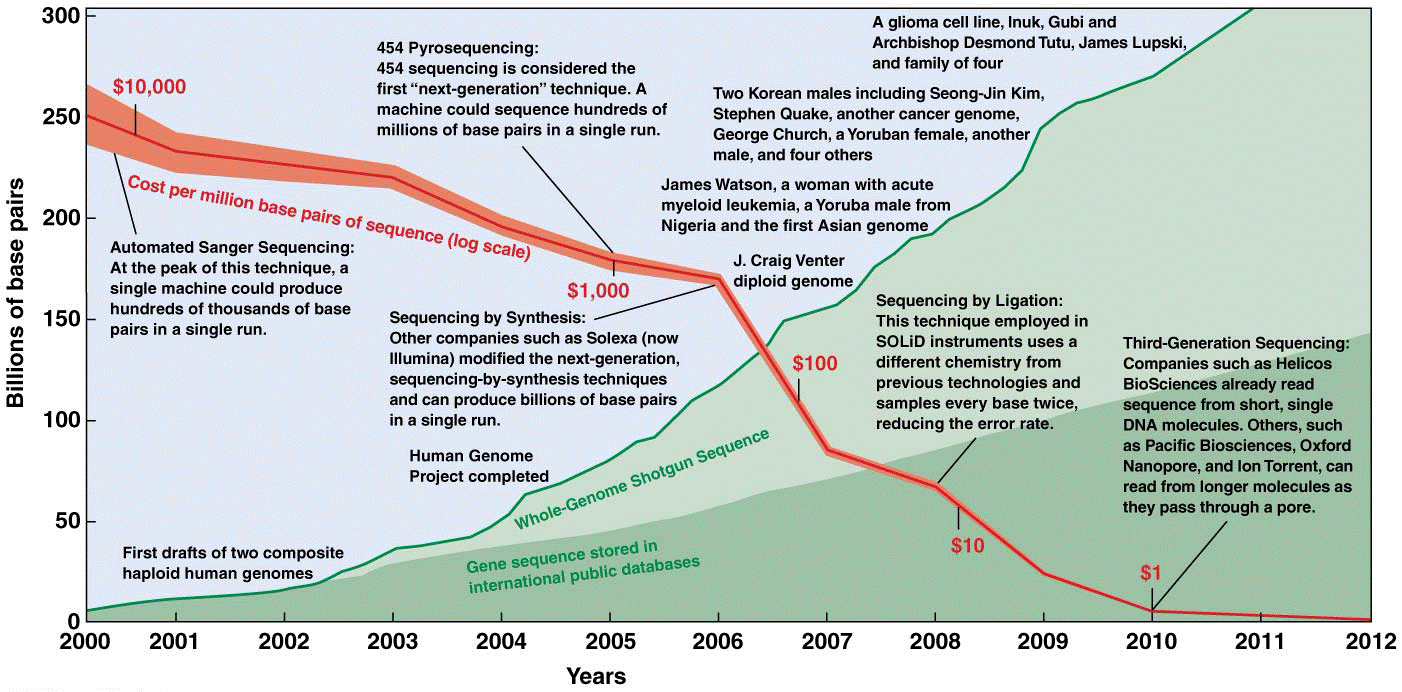 Human genome sequence explosion