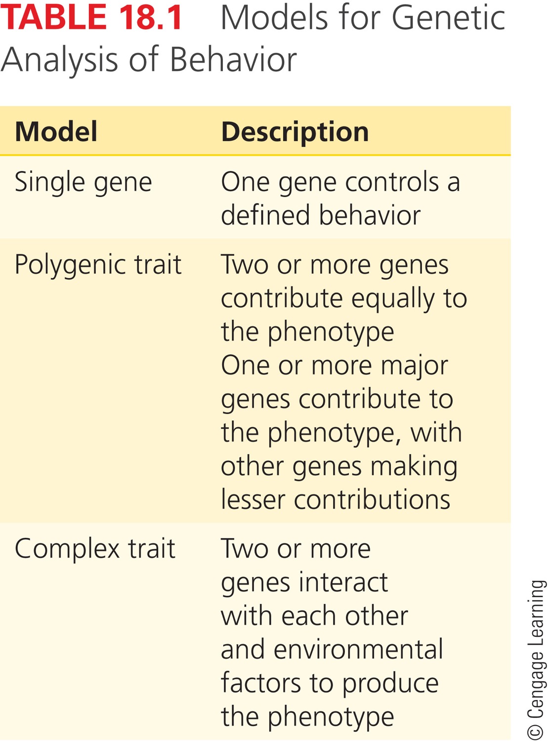 Models for Genetic Analysis of Behavior