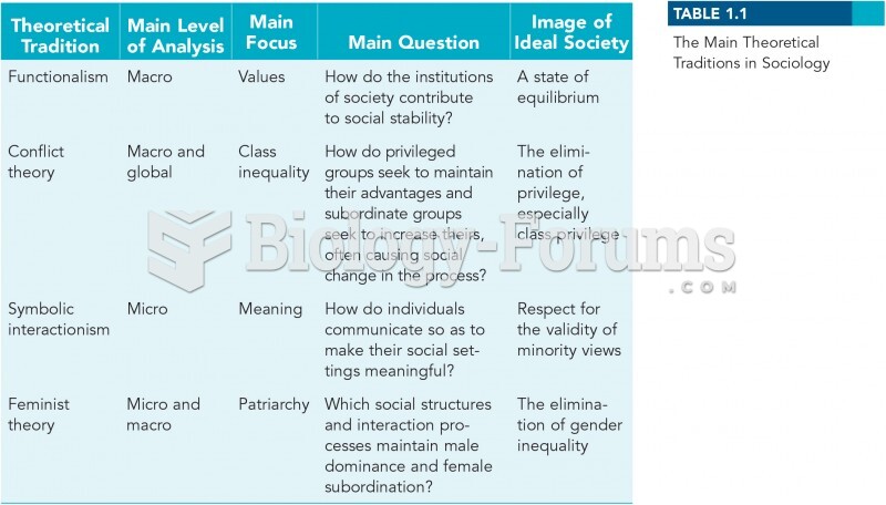 Main Theoretical Traditions in Sociology