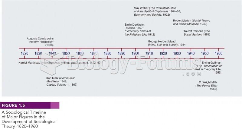 A Sociological Timeline of Major Figures in the Development of Sociological Theory, 1820–1960