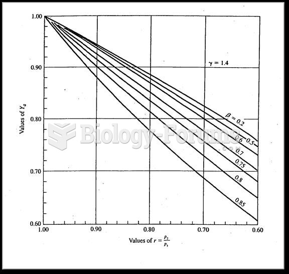 Expansion factors for orifice plates