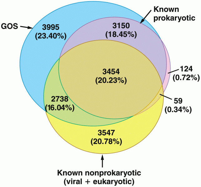 Venn diagram representation of 17,067 medium and large clusters of protein