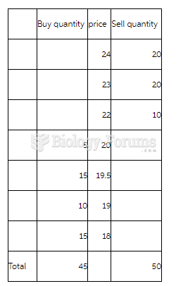 Markets and Institutions Market Story Problem