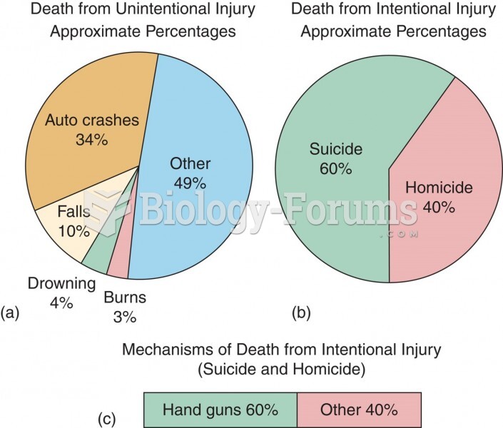 Causes of Trauma Deaths by Approximate Percentage