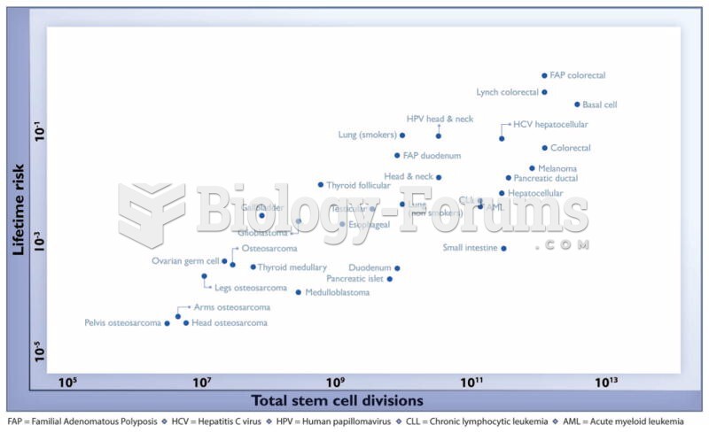 The relationship between the number of stem cell divisions in the lifetime of a given tissue and the