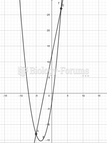 The line with the equation y=5x+12 intersects the parabola with equation y=xsqared+7x-3 at the ...