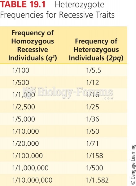 Heterozygote Frequencies for Recessive Traits