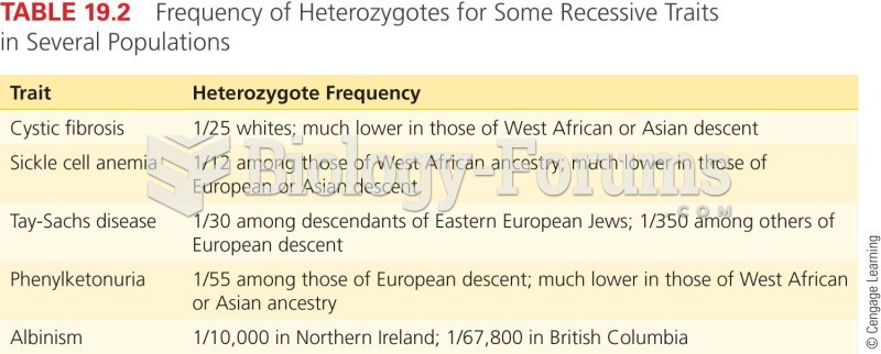 Frequency of Heterozygotes for Some Recessive Traits in Several Populations