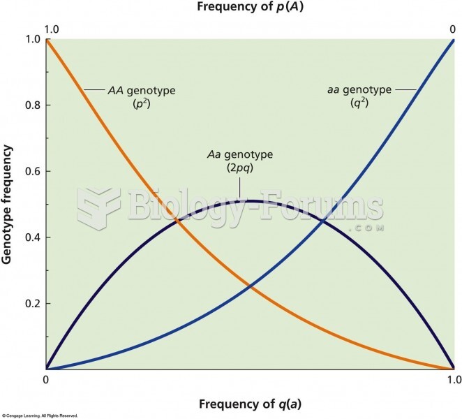 The relationship between allelic frequency and genotypic frequency in a population that is in Hardy-