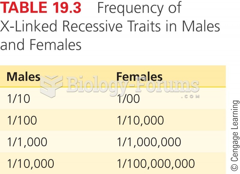 Frequency of X-Linked Recessive Traits in Males and Females
