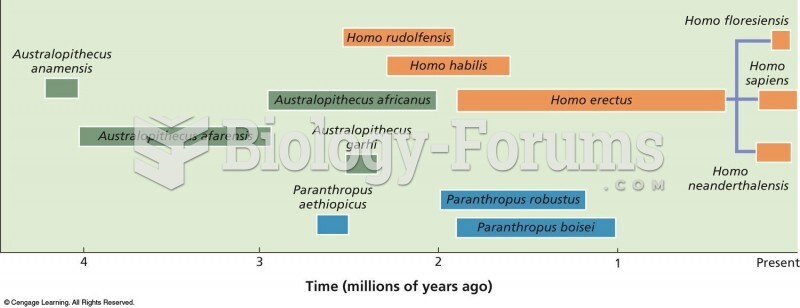Estimates of the dates of origin and extinction of the three main groups of hominins (green, blue, a