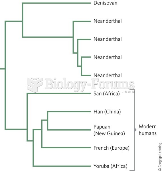 A phylogenetic tree showing that all non-African human populations share a closer genetic relationsh