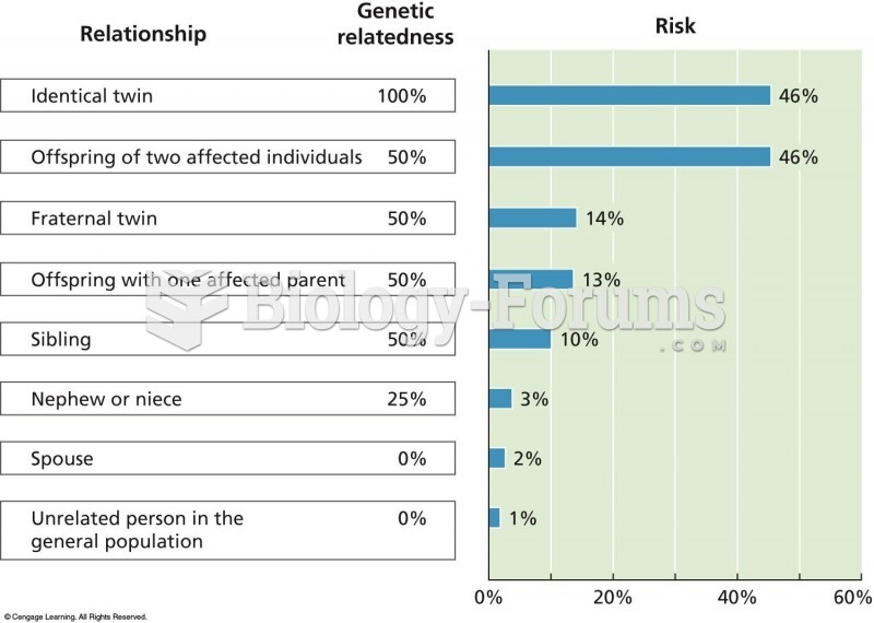 The lifetime risk for schizophrenia varies with the degree of relationship to an affected individual