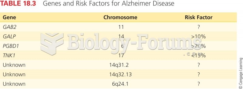 Genes and Risk Factors for Alzheimer Disease