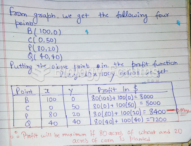 Linear programming problems using the simplex method.