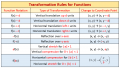 Transformation rules for functions