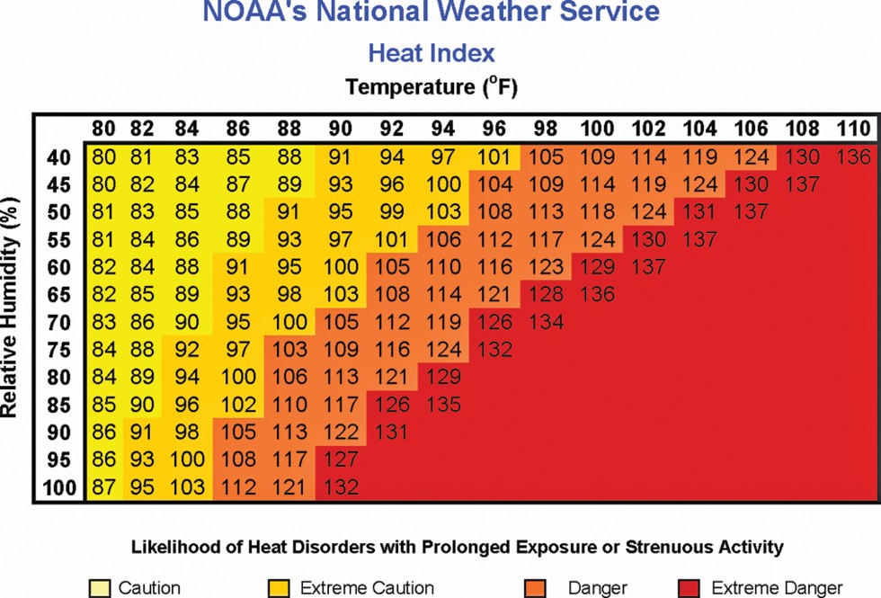 The Heat Index.