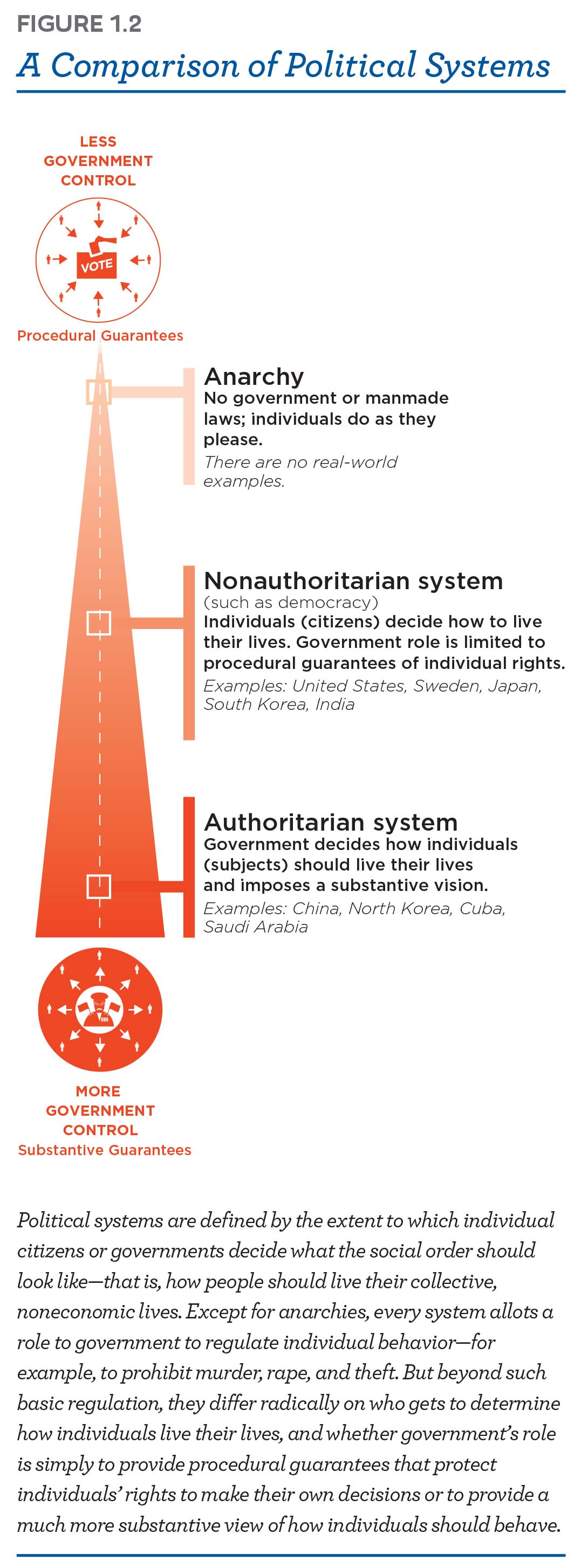 A comparison of political systems