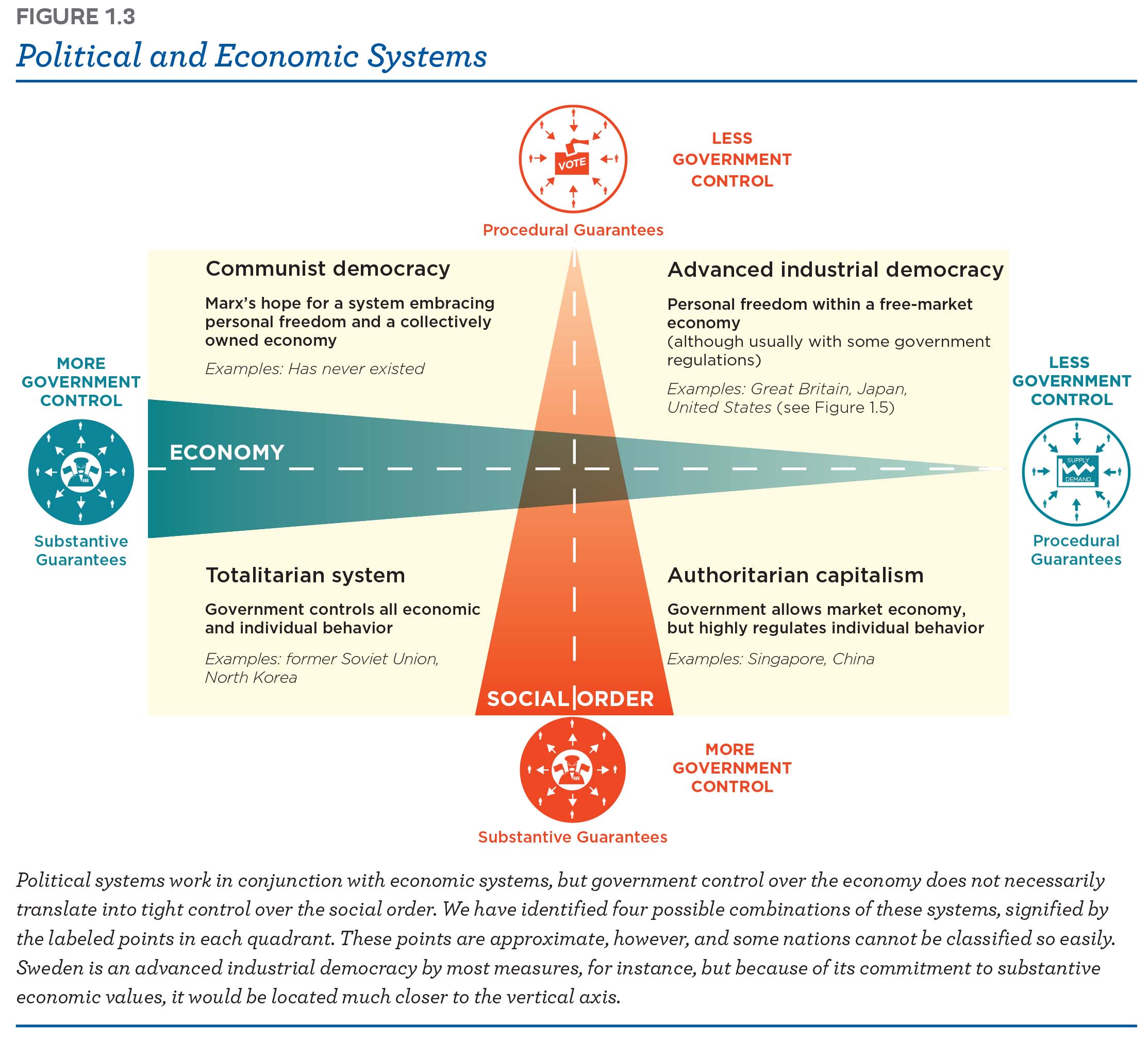 Political and Economic Systems