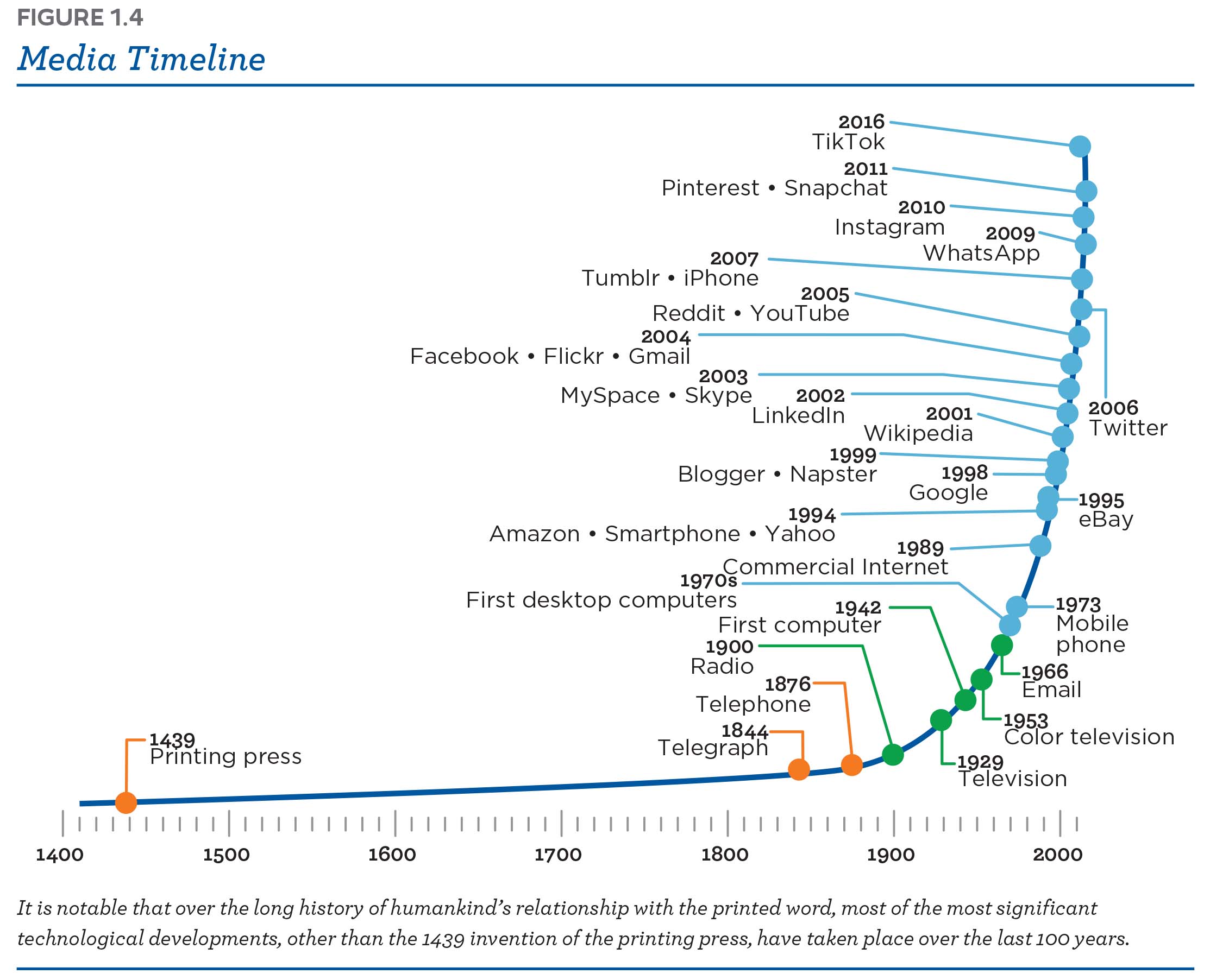 Media Timeline