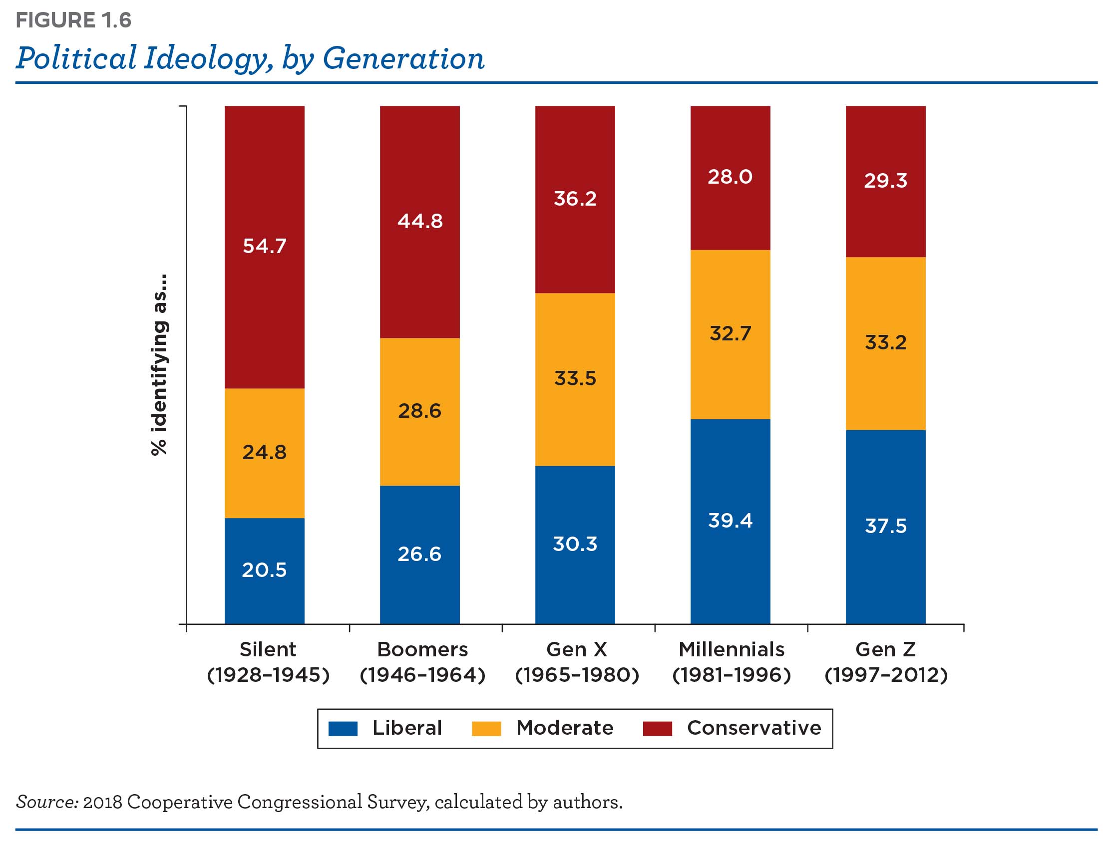 Political Ideology by Generation