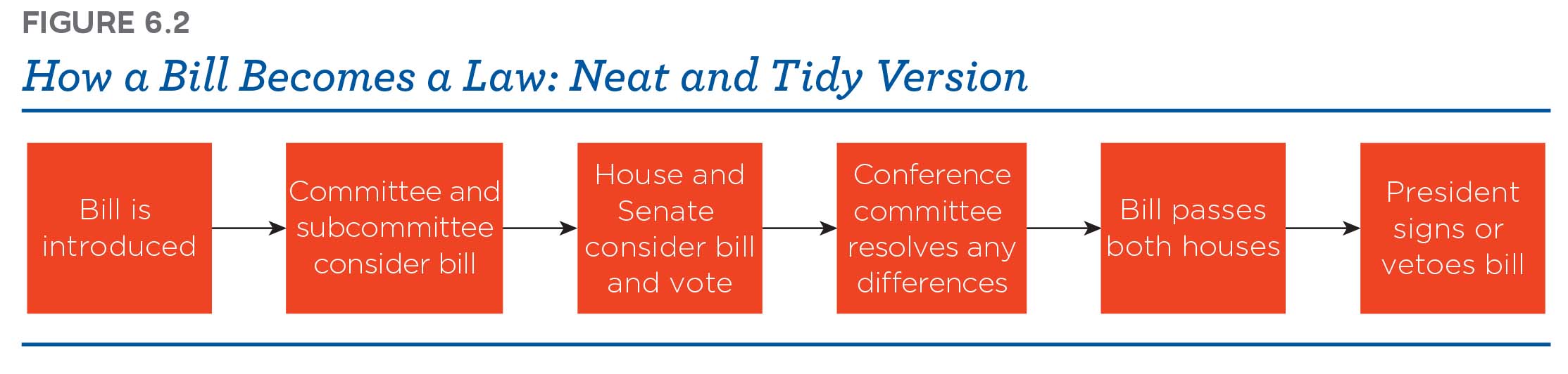 How a Bill becomes law: neat and tidy version