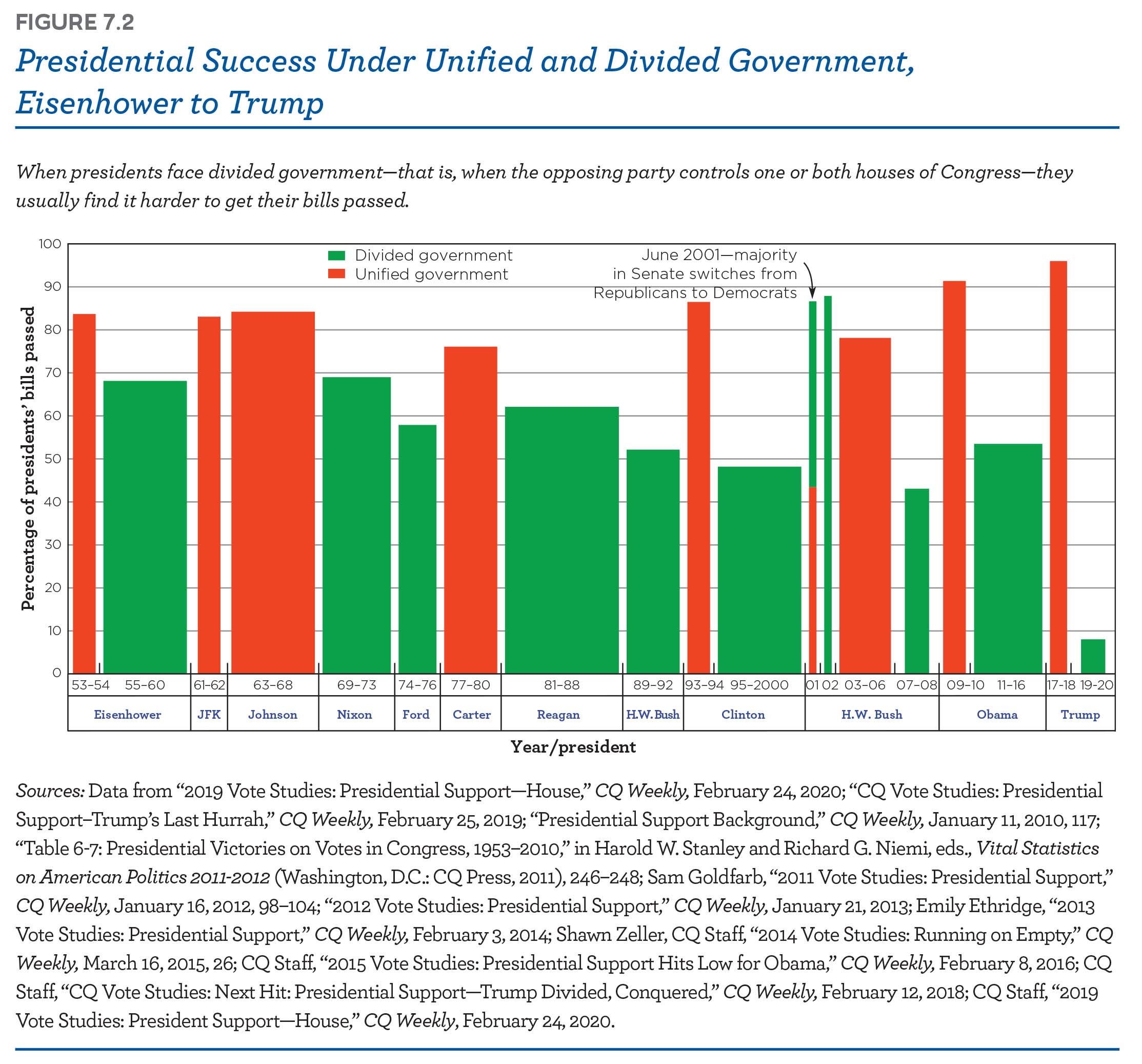 Presidential success under unified and divided government, from Eisenhower to trump