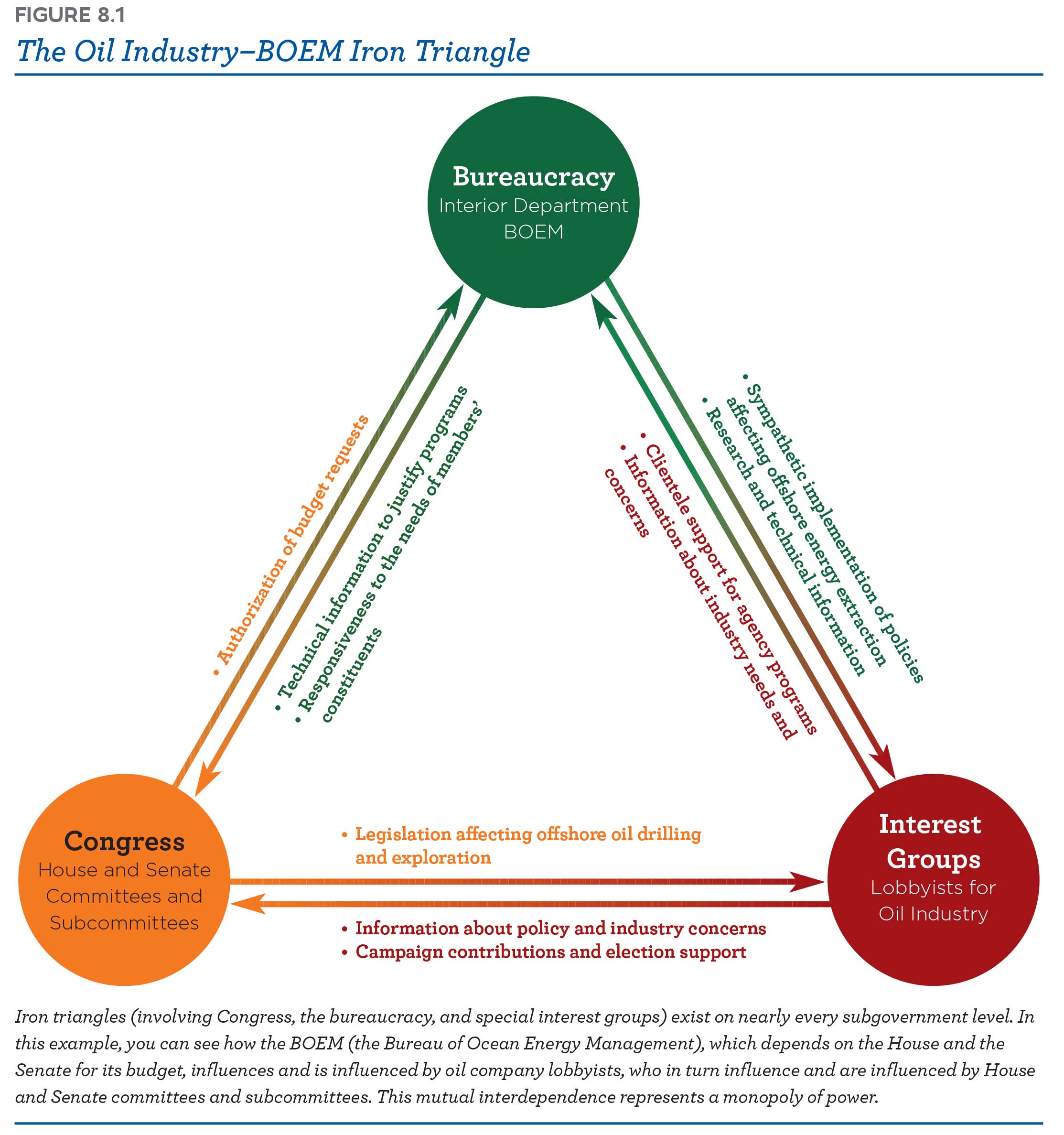 The Oil Industry: BOEM iron triangle
