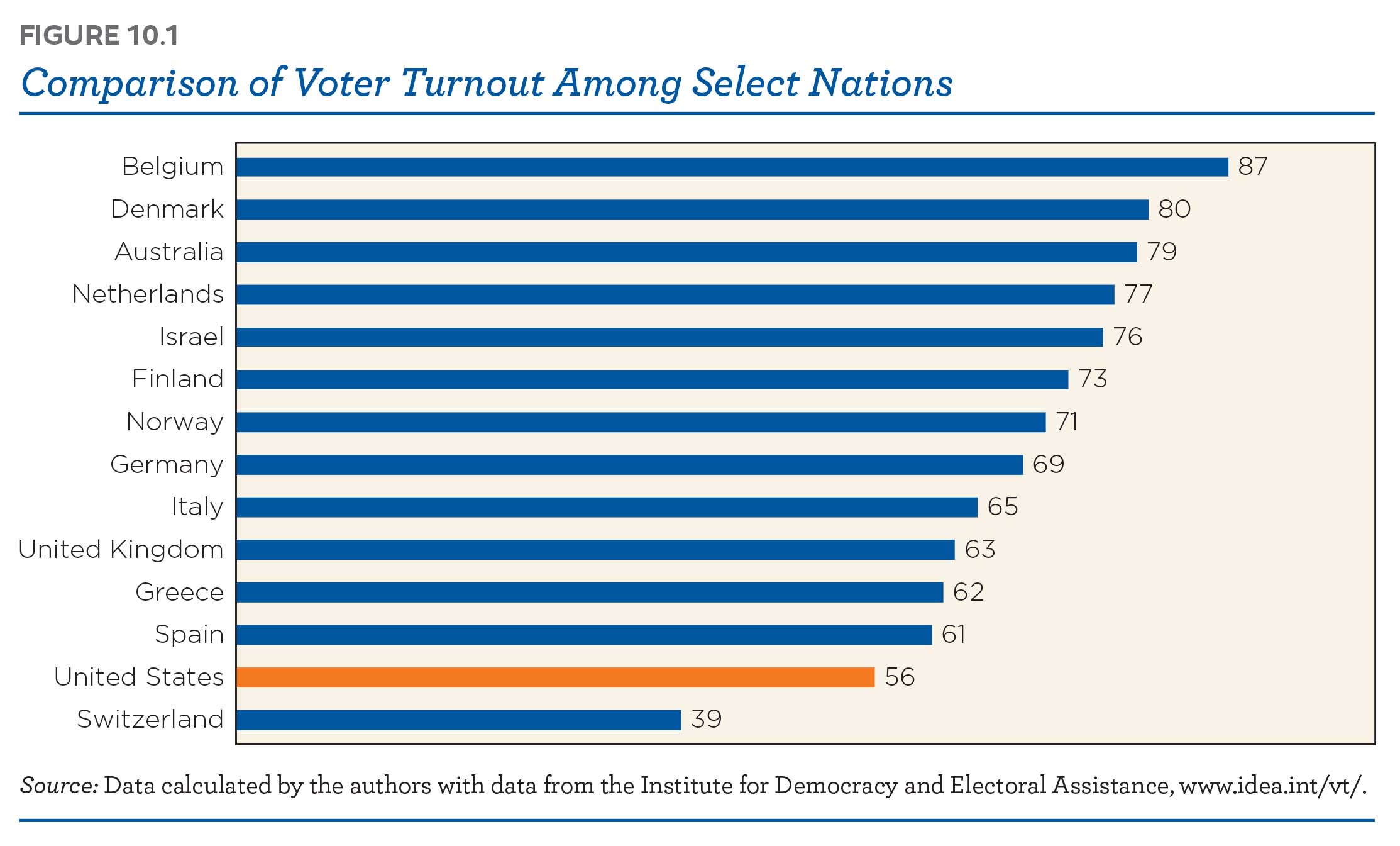 Comparison of Voter Turnout among select nations