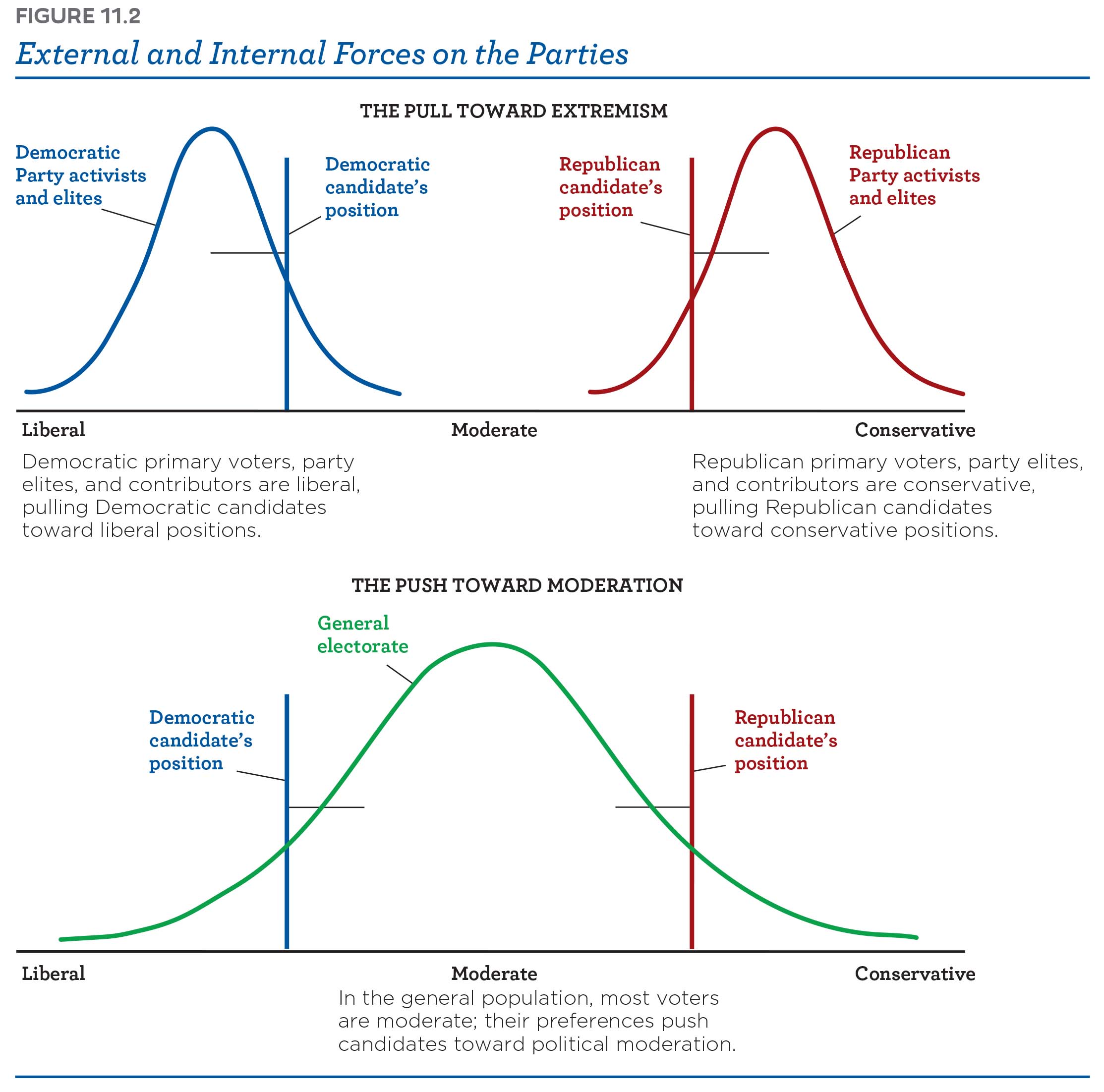 Internal and external forces on the parties