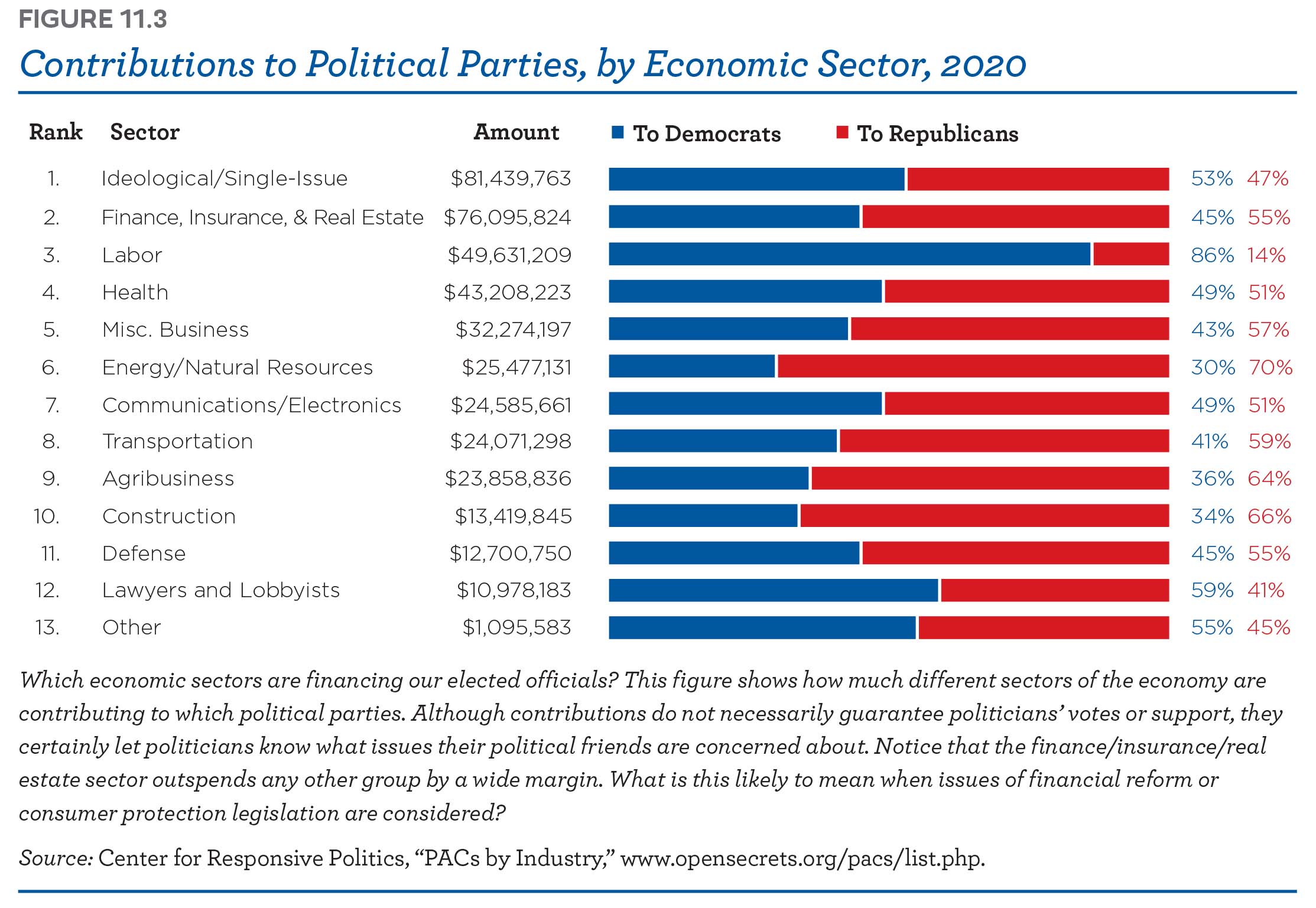 Contributions to political parties , by economic sector 2020