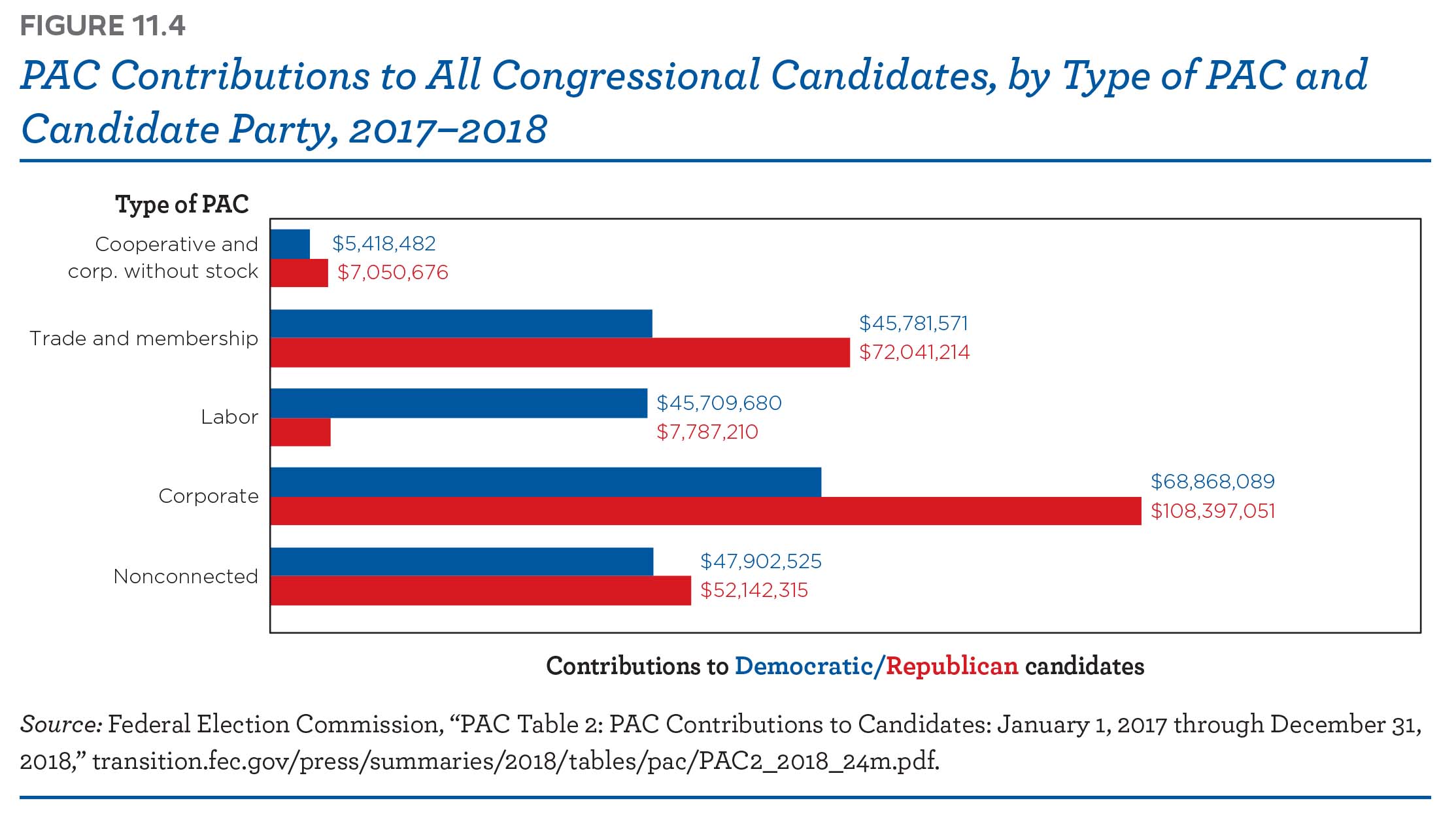 PAC contributions to all congressional candidates