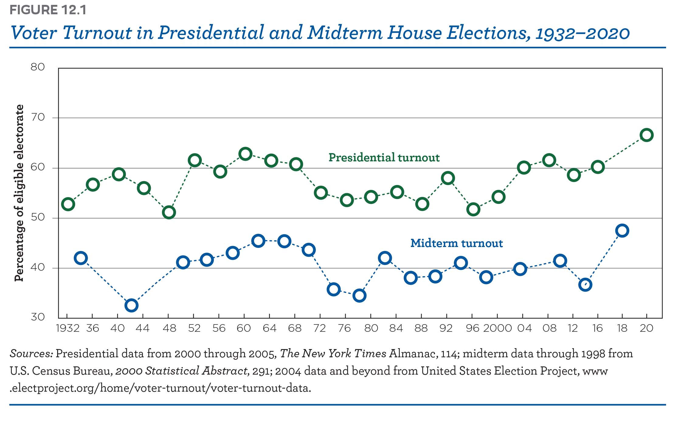 Voter turnout and presidential and midterm house elections
