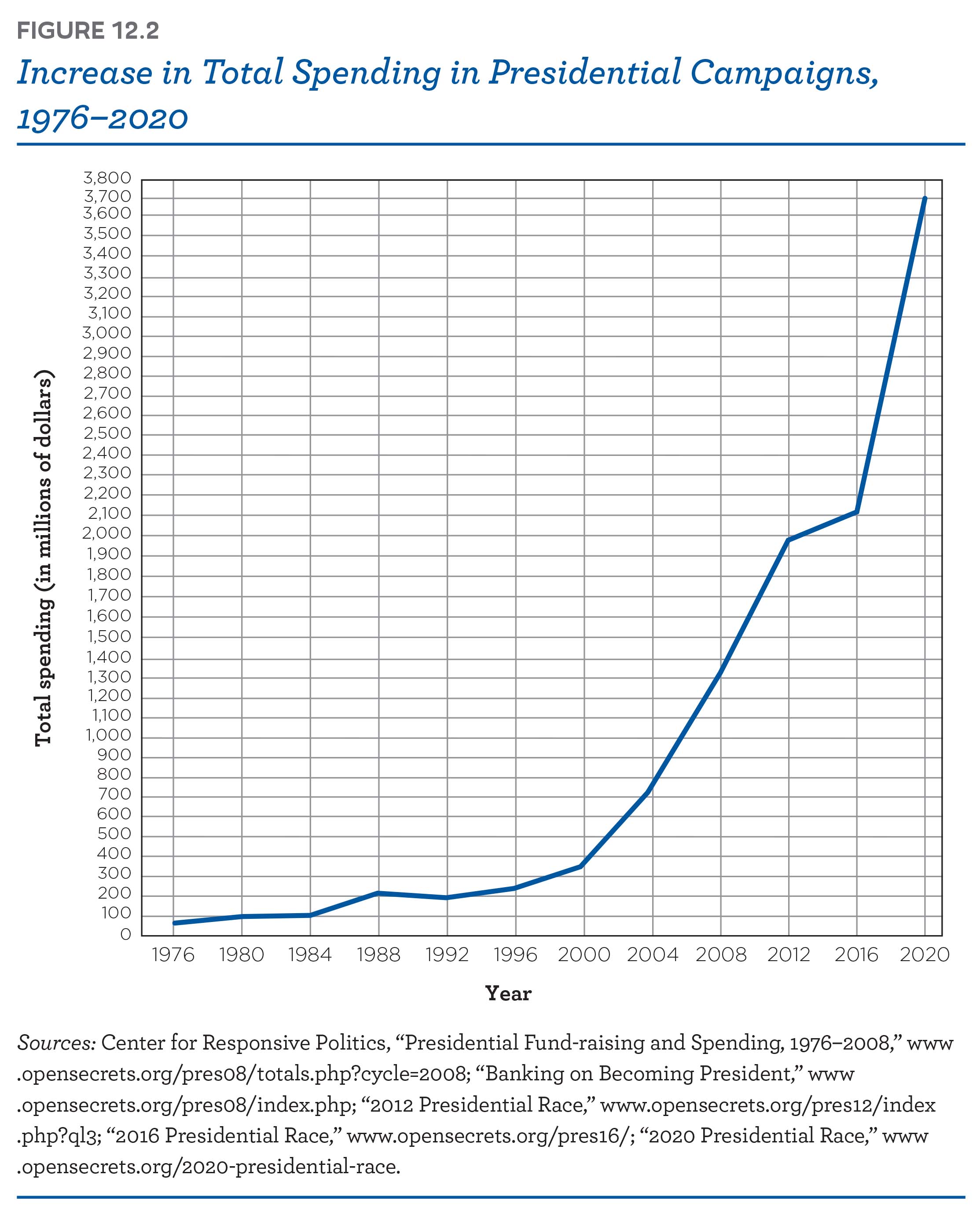 Increase in total spending in presidential campaigns, 1976-2020