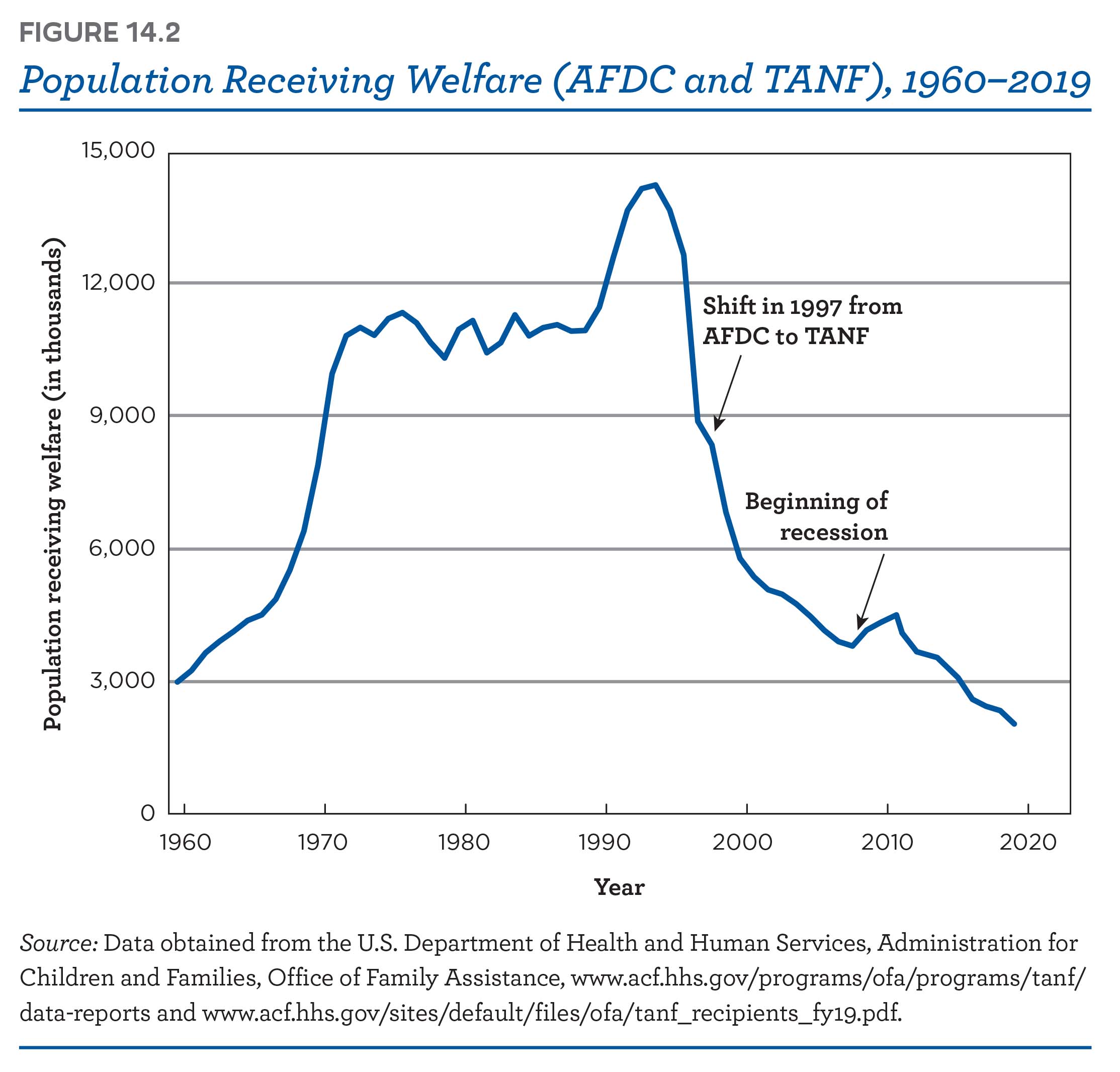 Population receiving welfare, 1960-2020