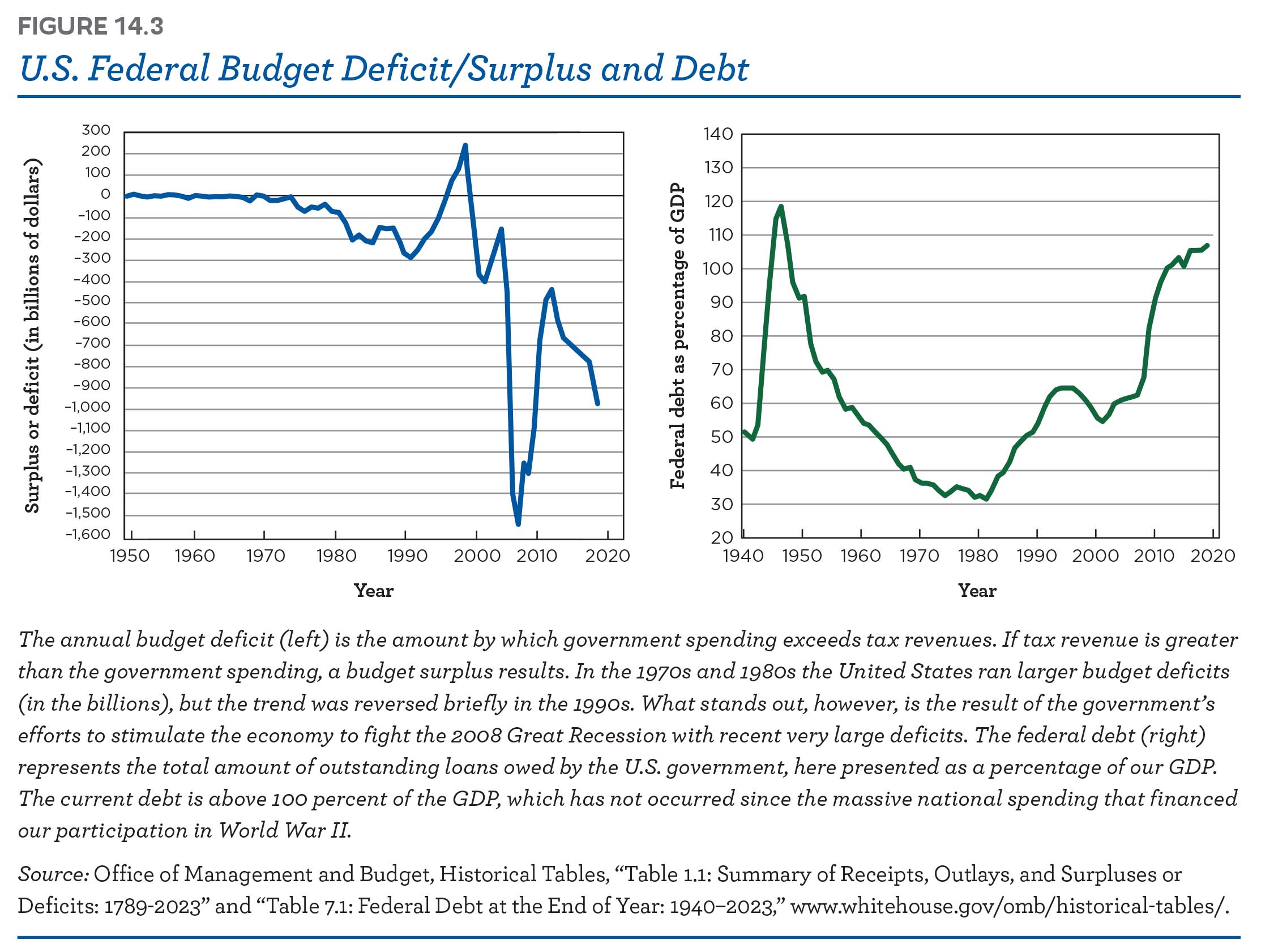 US federal budget deficit/surplus and debt