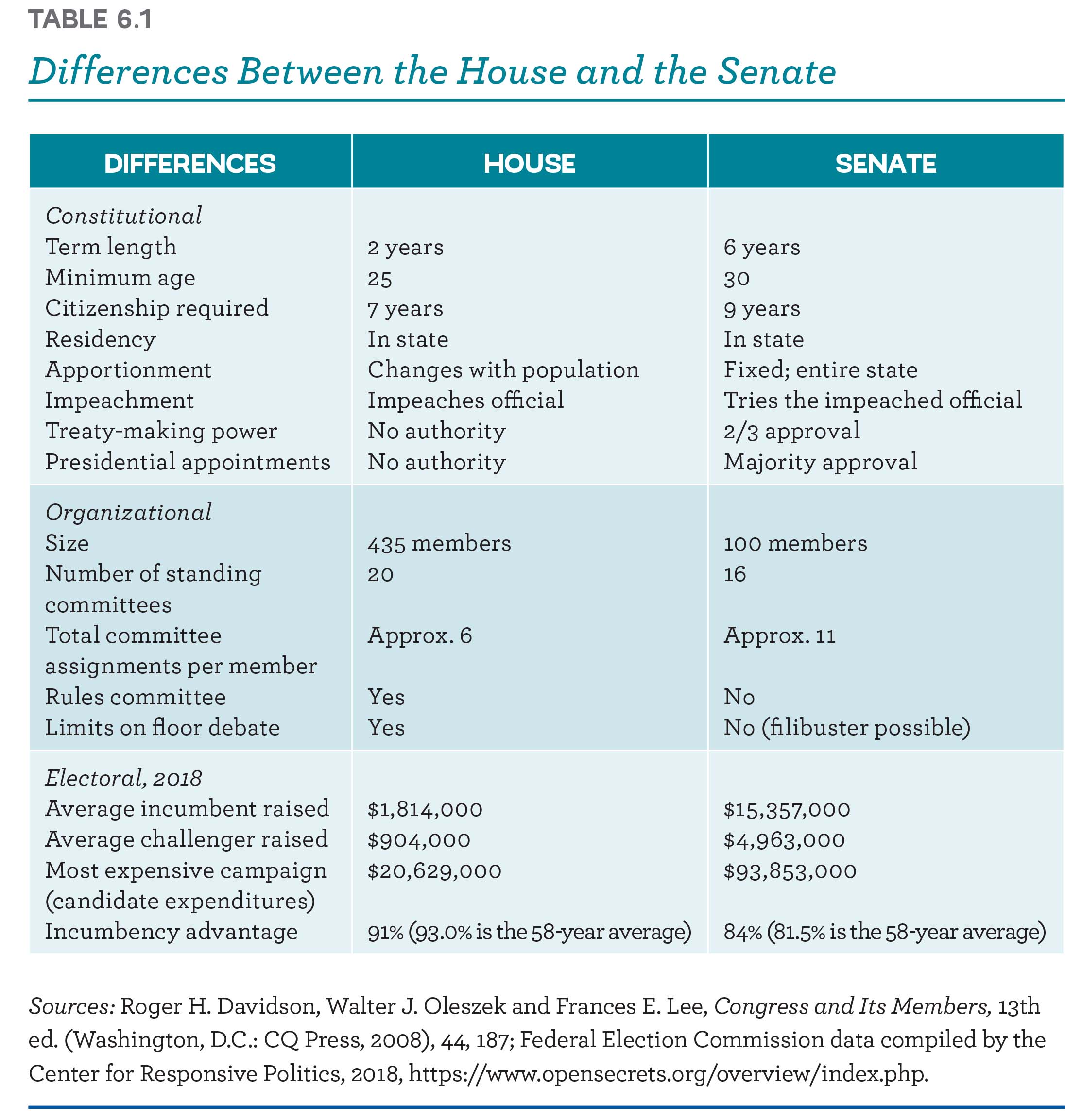 Difference between the house and the senate