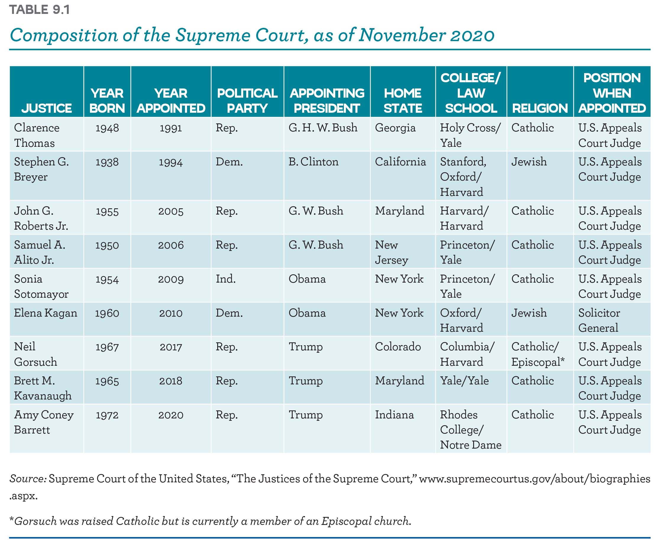 Composition of the supreme court, as of November 2020