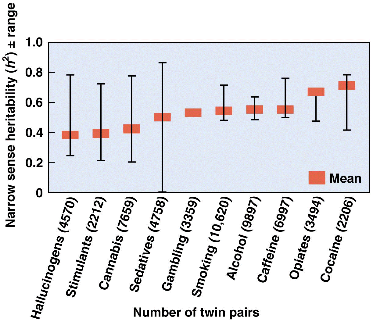 Heritability of several addictive behavioral disorders derived from twin studies