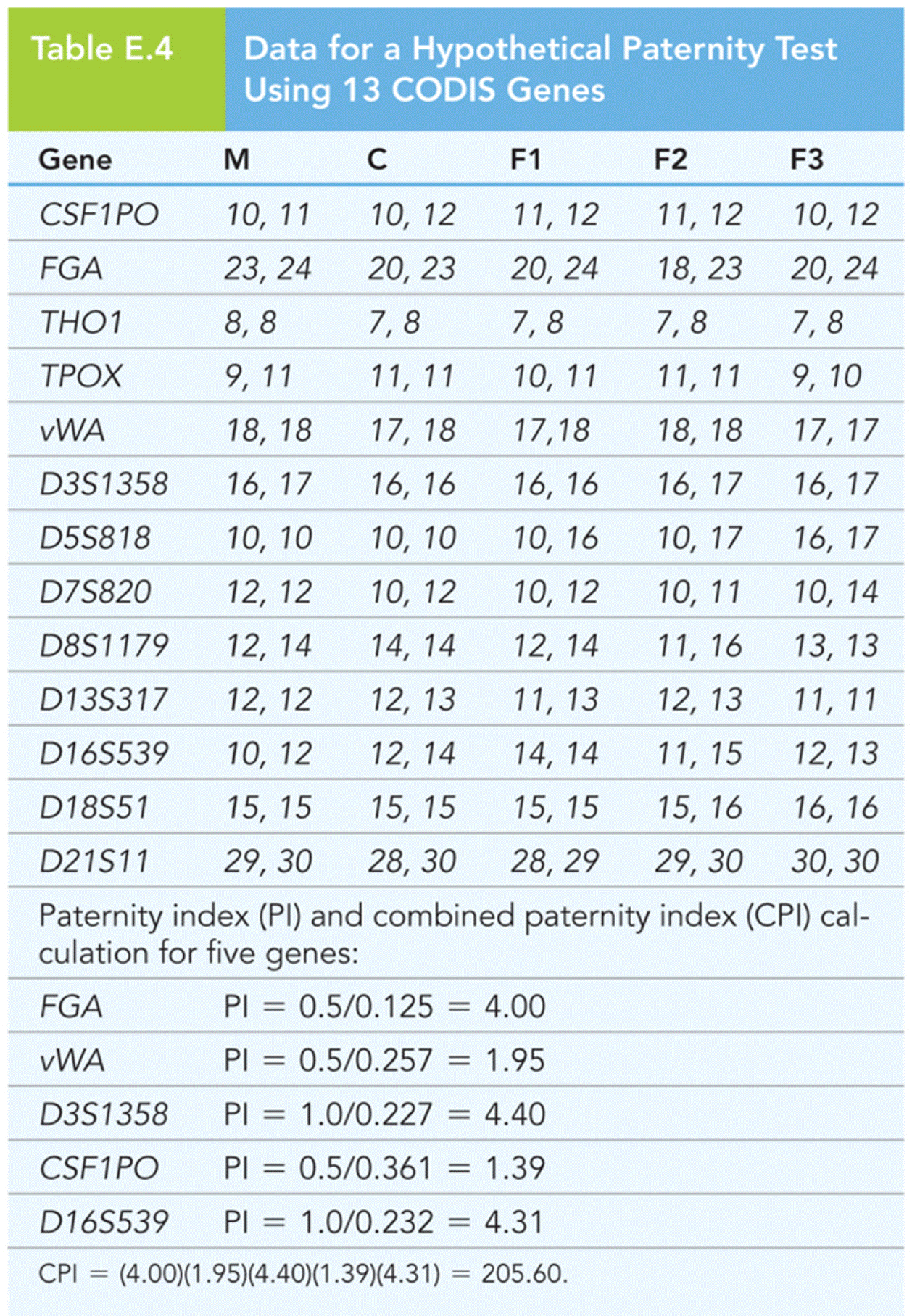 Data for a Hypothetical Paternity Test Using 13 CODIS Genes