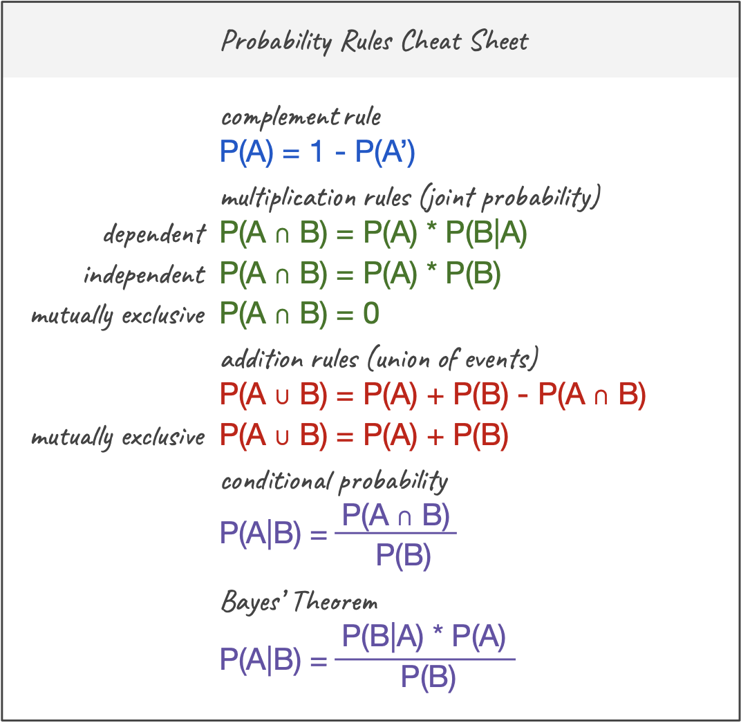 Conditional Probability Formulas