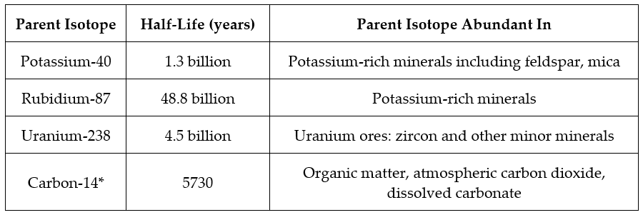 Some of the most commonly used radiometric dating methods