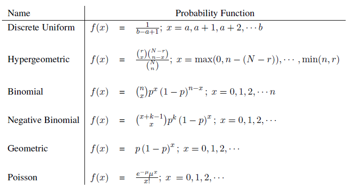 Summary of Single Variable Discrete Models