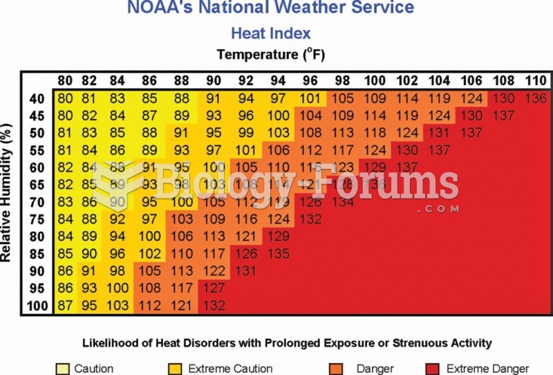 The Heat Index.