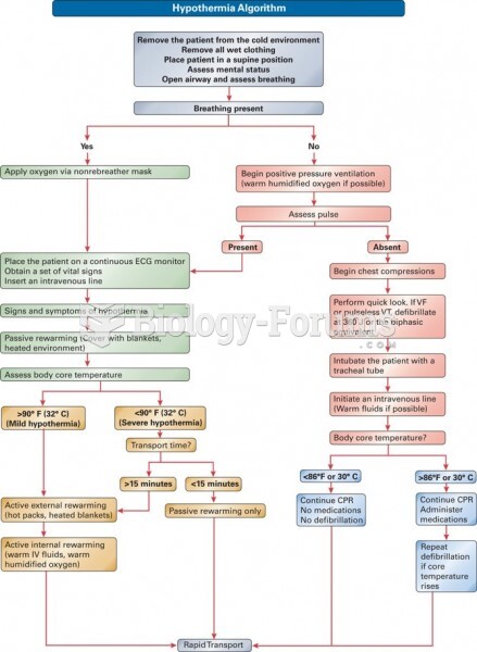 Algorithm for Treatment of Hypothermia