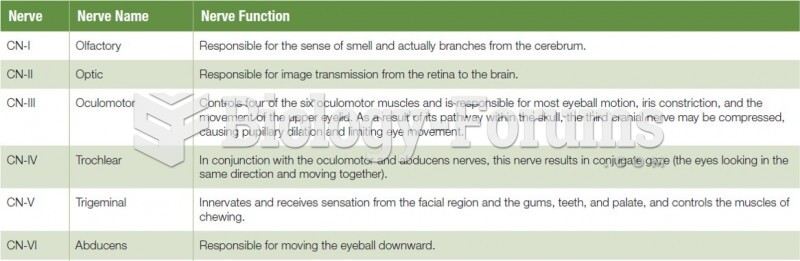 Cranial Nerves (Part 1)