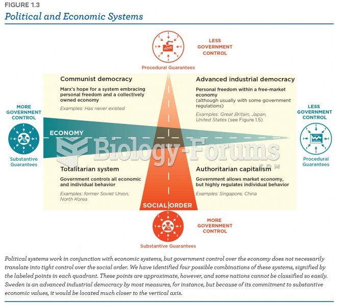 Political and Economic Systems