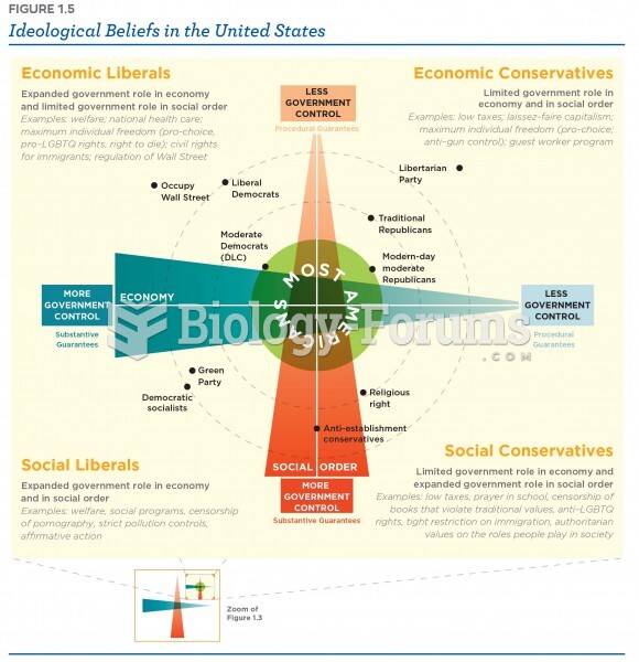 Ideological Beliefs in the United States