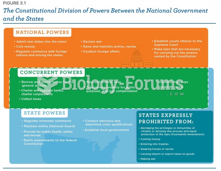 The constitutional division of Powers Between the National Government and the States