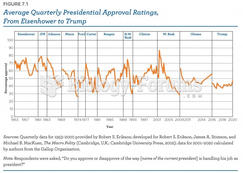 Average quarterly presidential approval rating, from Eisenhower to Trump